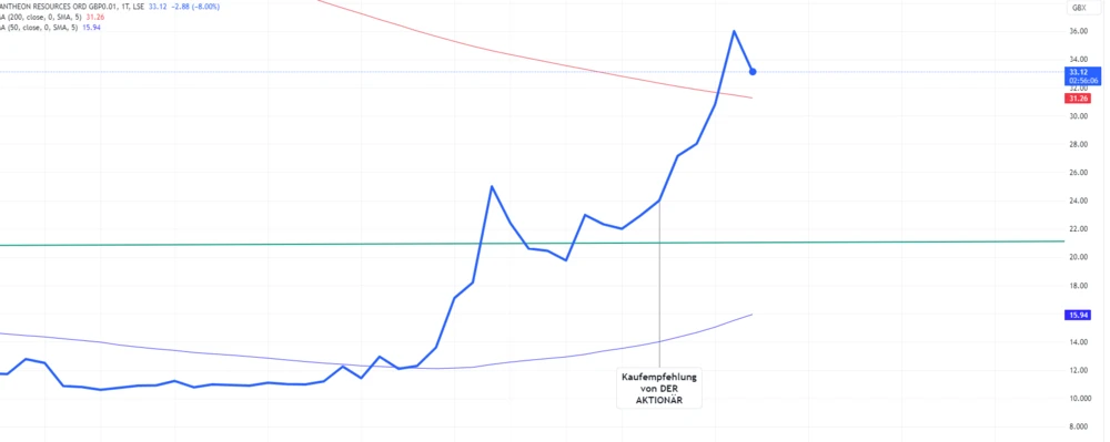 Der Hot-Stock der Woche aus Ausgabe 38/2023 konnte in wenigen Tagen bis zu 57 Prozent zulegen.