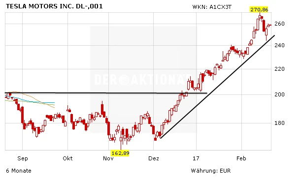 Tesla: Anleger aufgepasst - Mittwoch kommen Zahlen – was macht die Aktie?