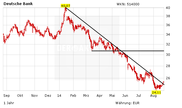 Chartentwicklung der Aktie der Deutschen Bank in Euro