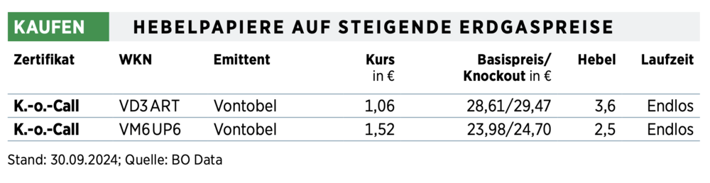 Hebelprodukte