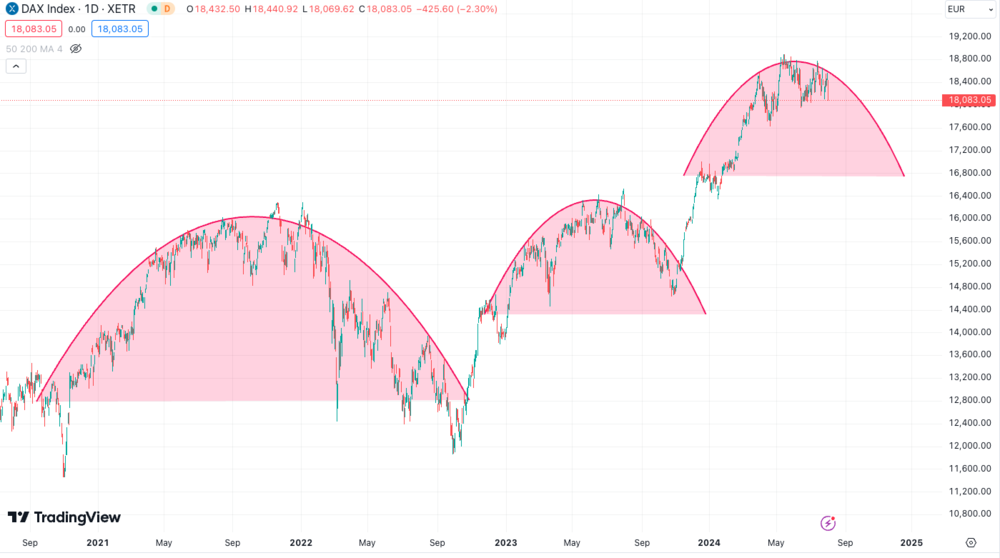 Deutsche Aktien Korrektur, DAX