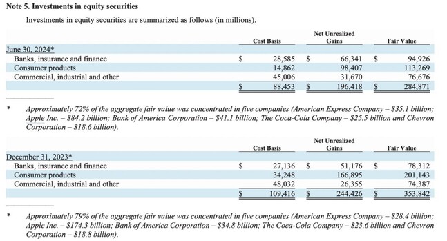 Veränderungen der Aktien-Beteiligungen von Berkshire Hathaway