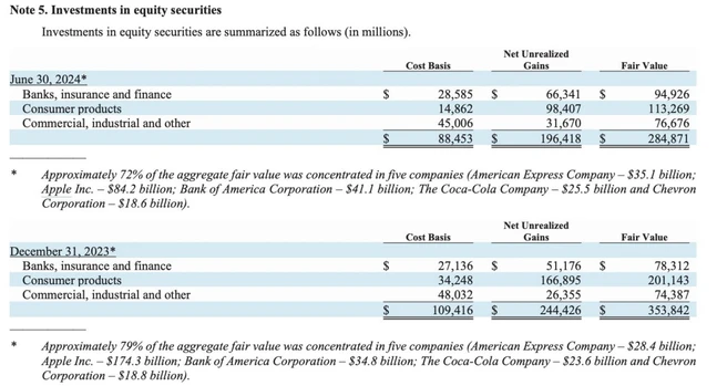 Veränderungen der Aktien-Beteiligungen von Berkshire Hathaway