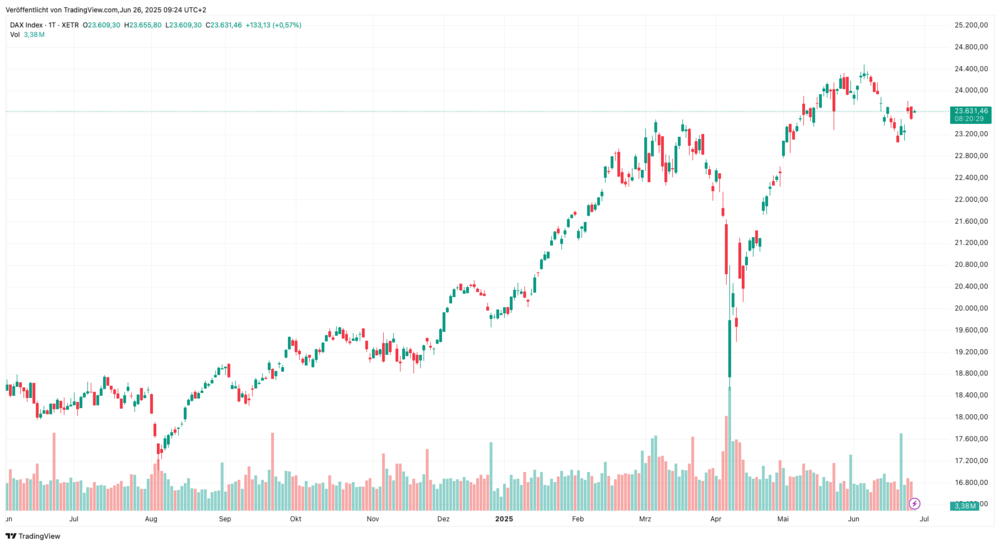 DAX-Chart