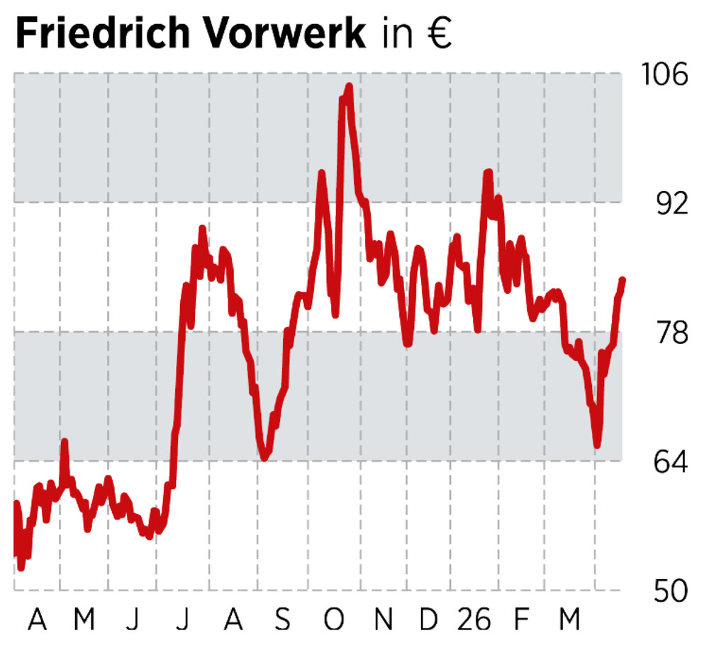 Chart Friedrich Vorwerk
