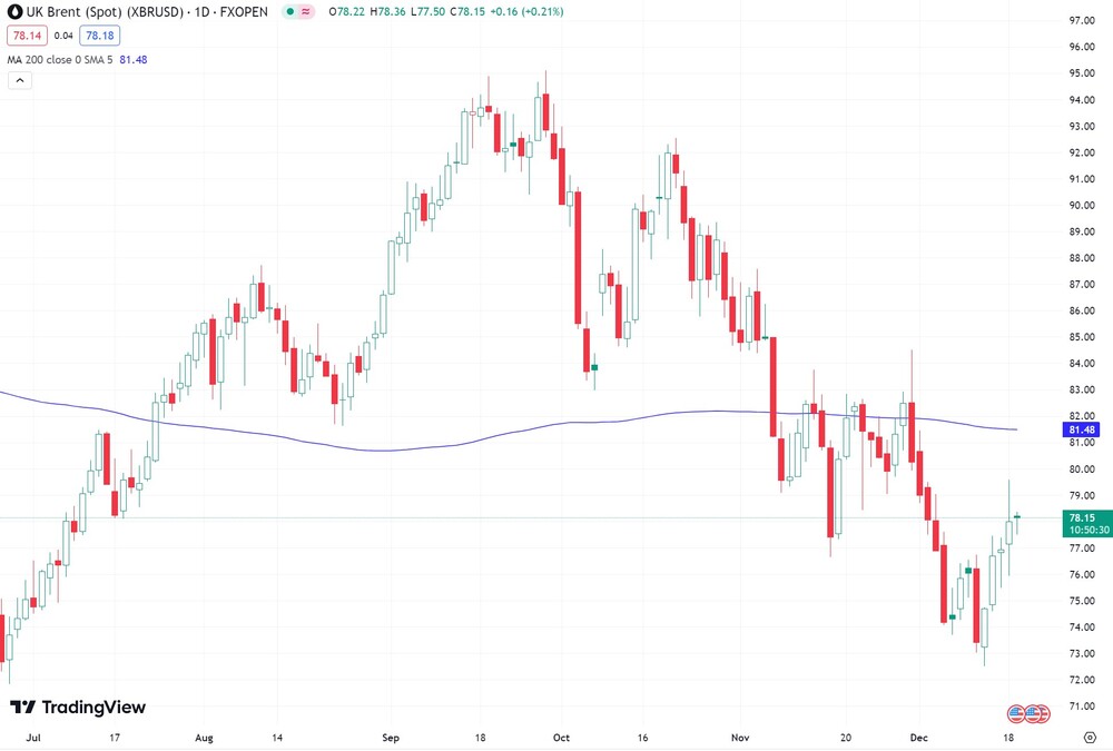 Brent-Öl (Barrel in US-Dollar, Spotpreis)