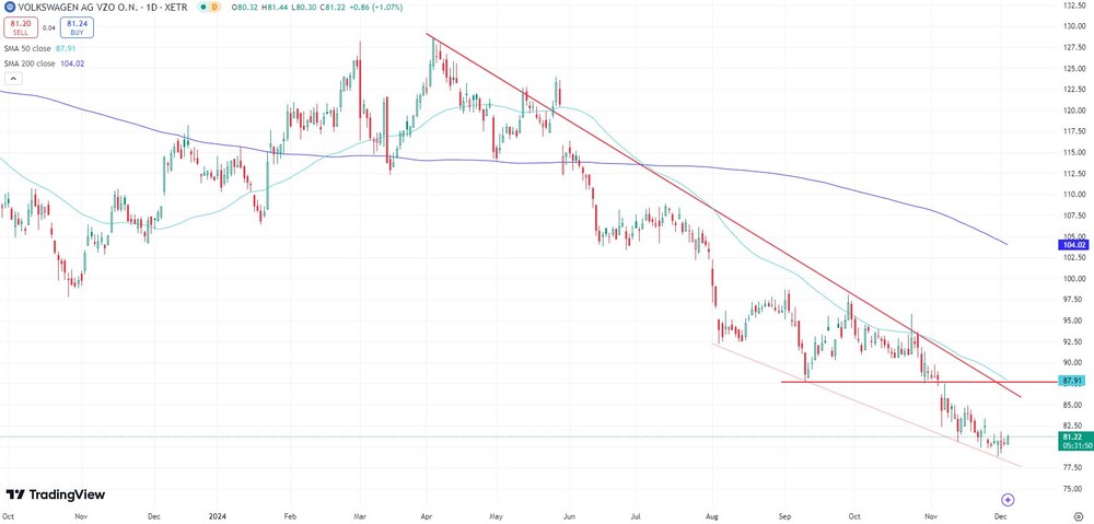 Volkswagen-Vorzugsaktie seit Oktober 2023  (in Euro, Xetra)