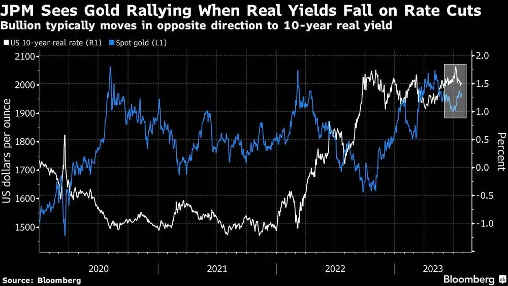 Goldpreis vs. 10-Years-Bonds