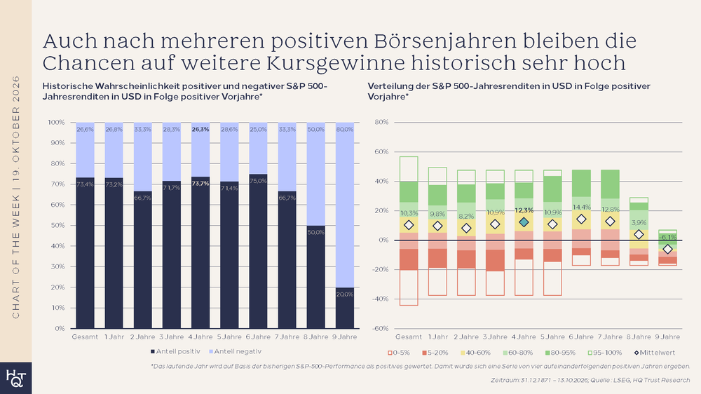 Nach vier guten Börsenjahren muss noch lange nicht Schluss sein (Chart of the Week_HQ Trust)