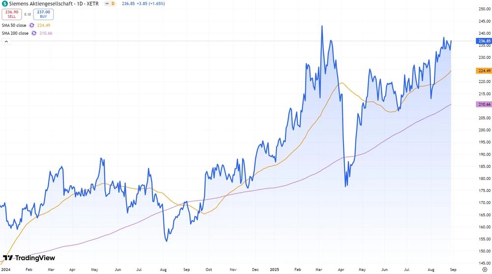 Siemens-Aktie seit Anfang 2024  (Xetra)