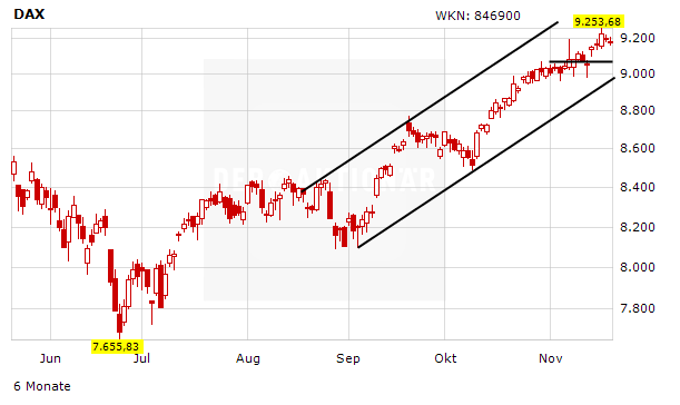 Chartverlauf DAX