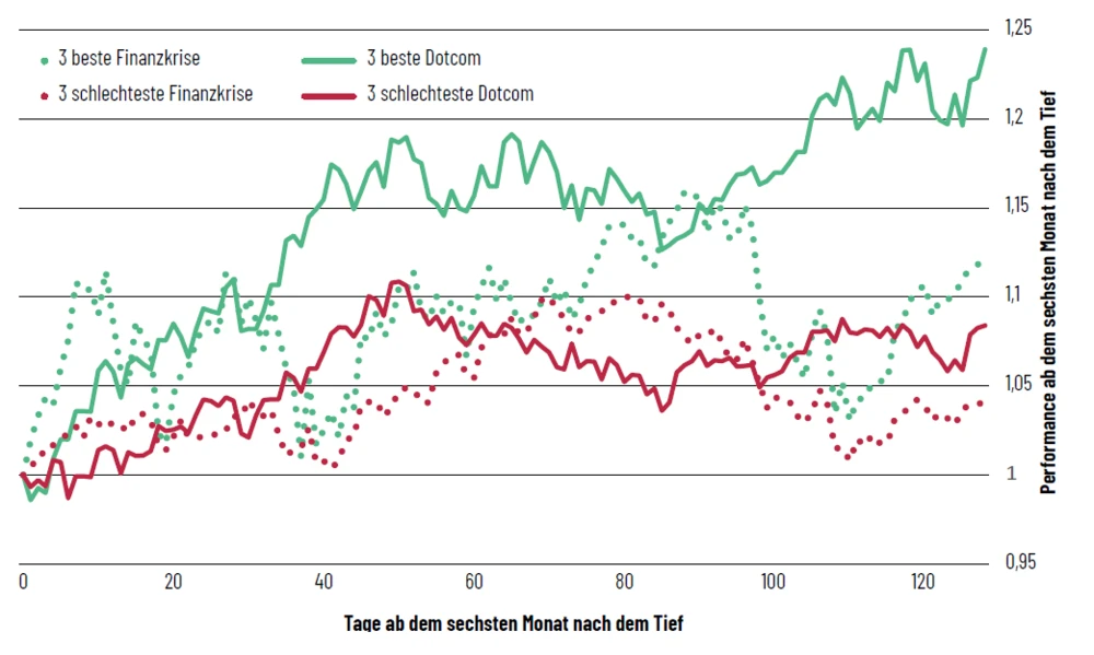 Prognose für die Zukunft, starke Titel erholen sich schnell und legen mehr zu als schwache Branchen