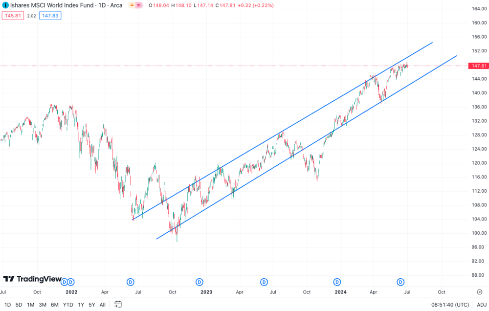 MSCI World ETF Aktien