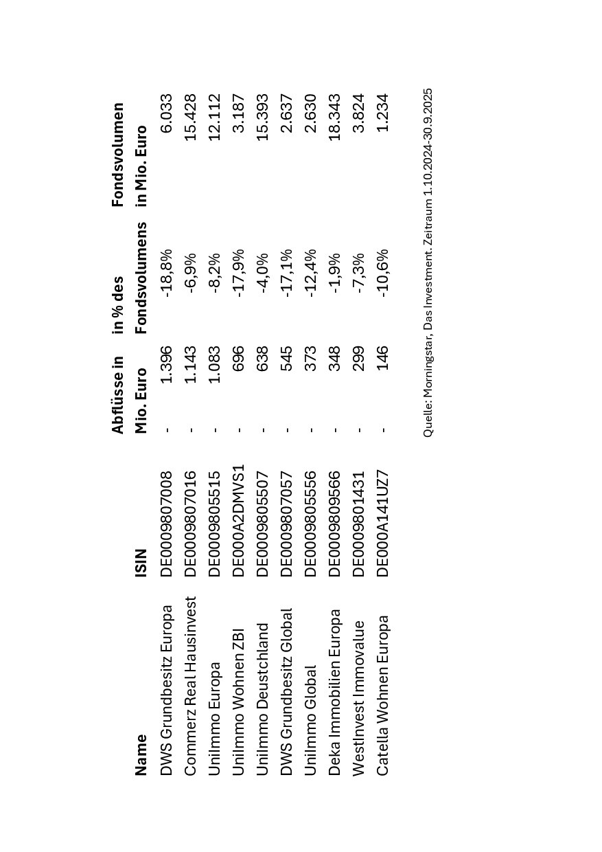 Abflüsse bei offenen Immobiienfonds zwischen 1. Oktober 2024 und 30. September 2025