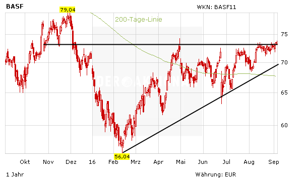 Basf Aktie Zukauf Moglich Wenn Alles Stimmt Der Aktionar