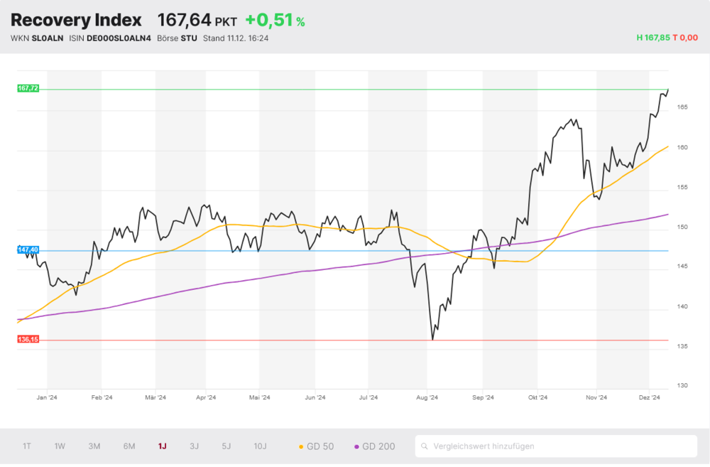 Recovery Index