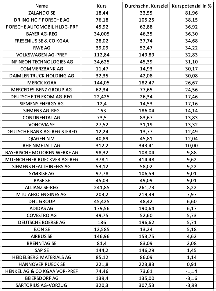 Aktien wie Zalando, Porsche, Bayer, Volkswagen und Commerzbank