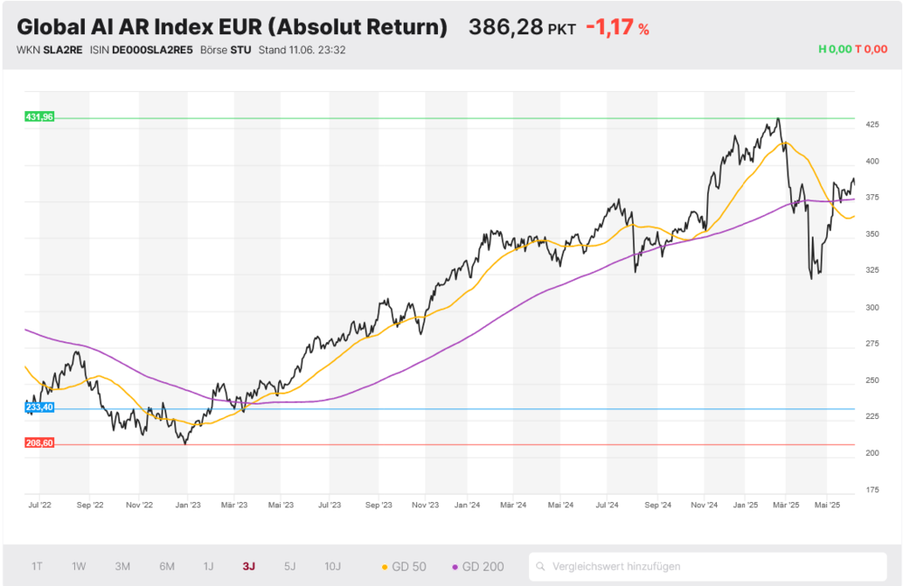 Global AI Index