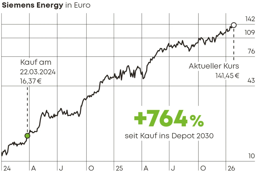 Chart Siemens Energy