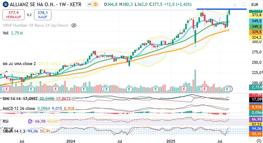 Chart Allianz SE