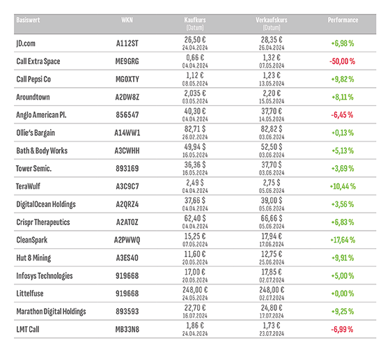 Liste aller abgeschlossenen Trades seit Februar 2024