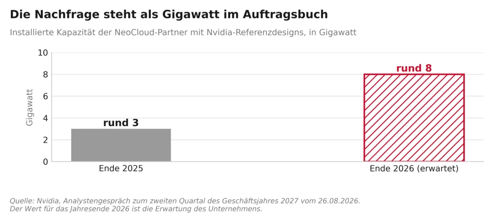 Die Nachfrage steht als Gigawatt im Auftragsbuch 