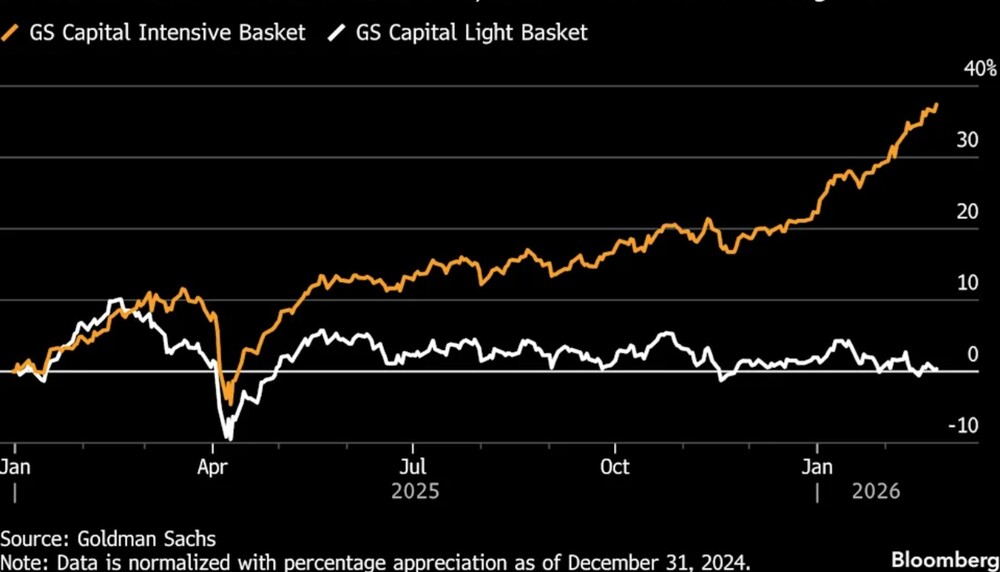 Indizes im Vergleich: "asset-heavy" versus "asset-light"