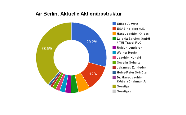 Air Berlin Vorsicht Falle Fur Kleinaktionare Der Aktionar