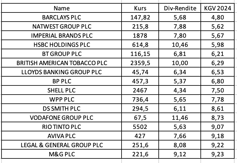 Dividenden, KGV, Dividendenrendite