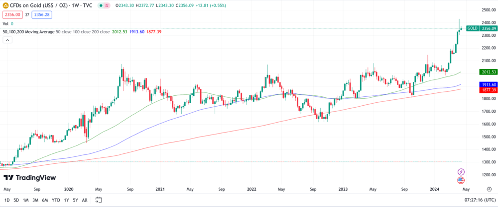 Gold 1 Jahr Chart