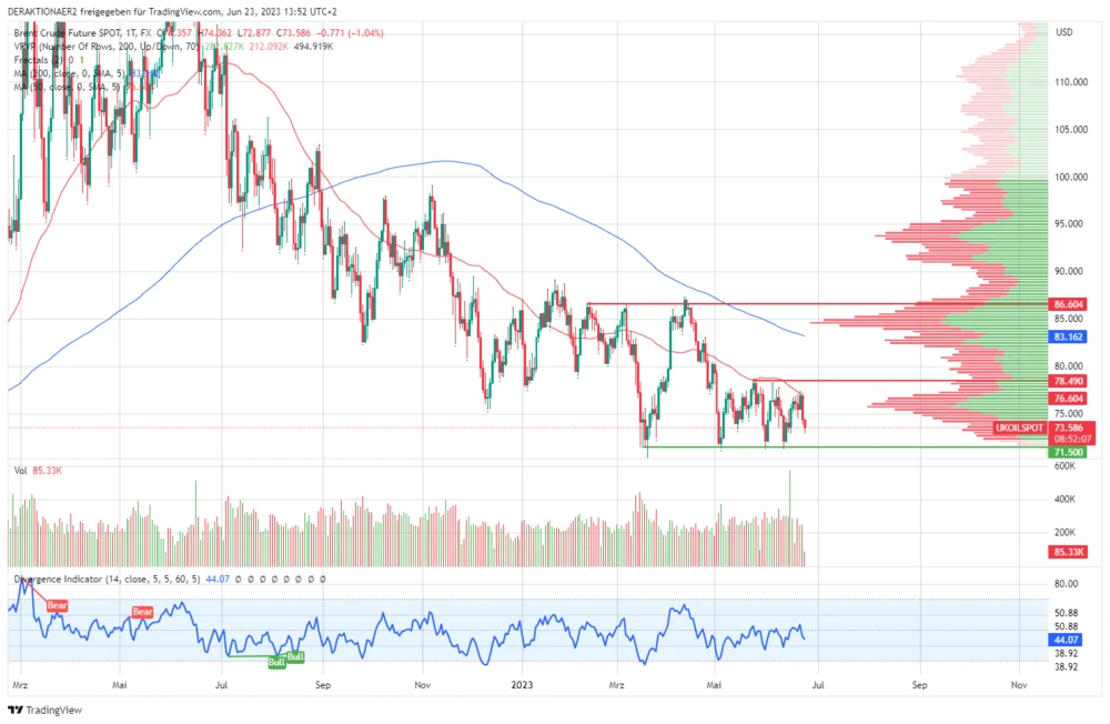 Entwicklung von Brent in USD