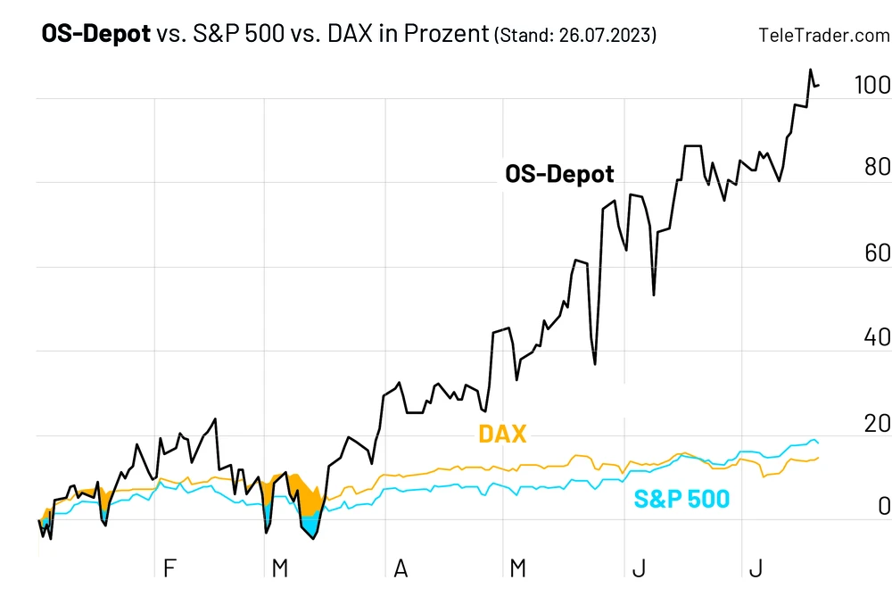 Jetzt das restliche Jahr nutzen und das Depot maximieren.