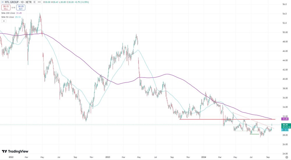 RTL Group seit Anfang 2022 (in Euro, Xetra)