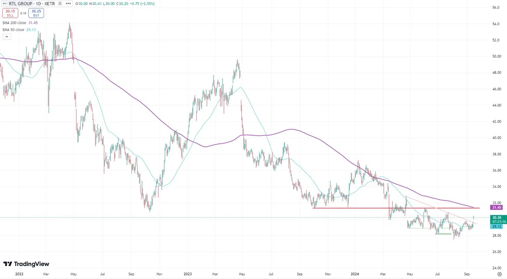 RTL Group seit Anfang 2022 (in Euro, Xetra)