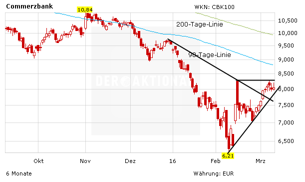 Chartentwicklung Commerzbank in Euro 