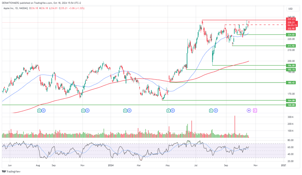 Apple in USD