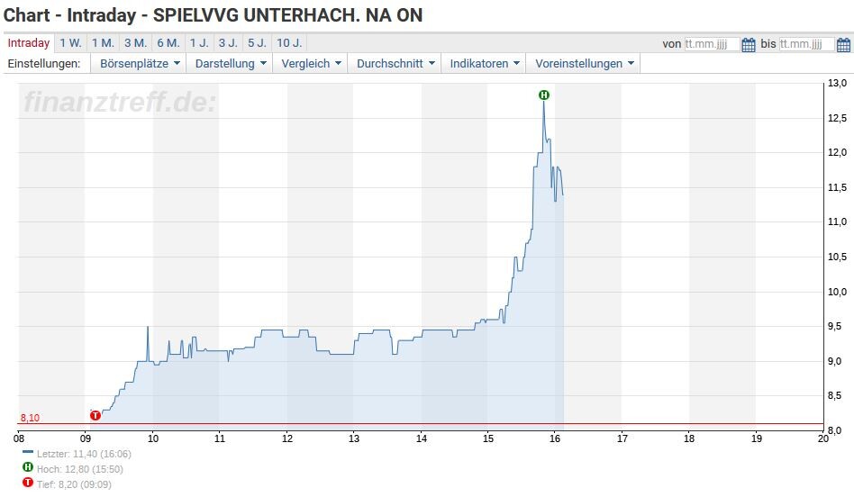 Spvgg Unterhaching Jetzt An Der Borse Fussball Aktie Explodiert Am Ersten Handelstag Der Aktionar