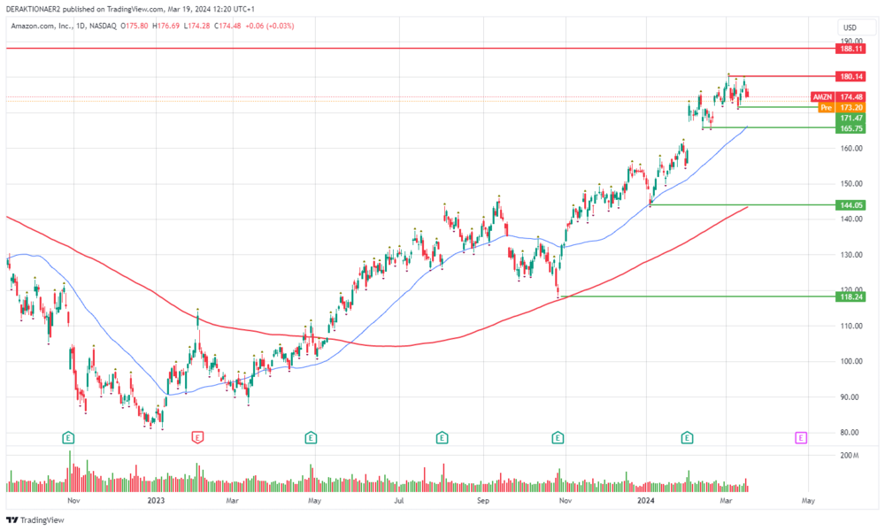 Amazon in USD