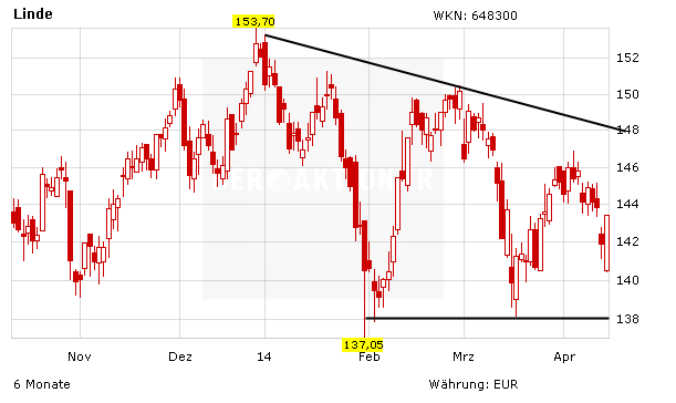 Linde Aktie Barclays Senkt Kursziel Der Aktionar