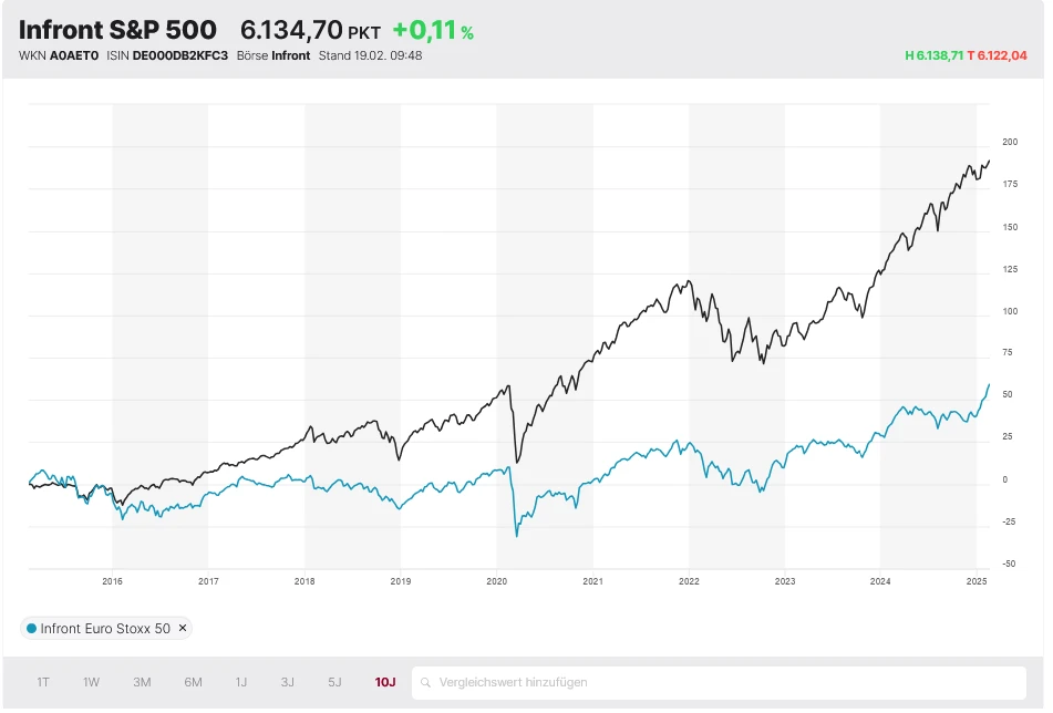 S&P500 versus Eurostoxx50