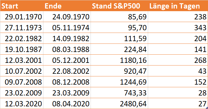 Eine kleine Geschichte der Bullen- und Bärenmärkte des S&P500