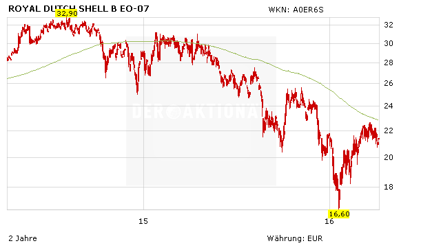 Royal Dutch Shell, Aktienkurs in Euro