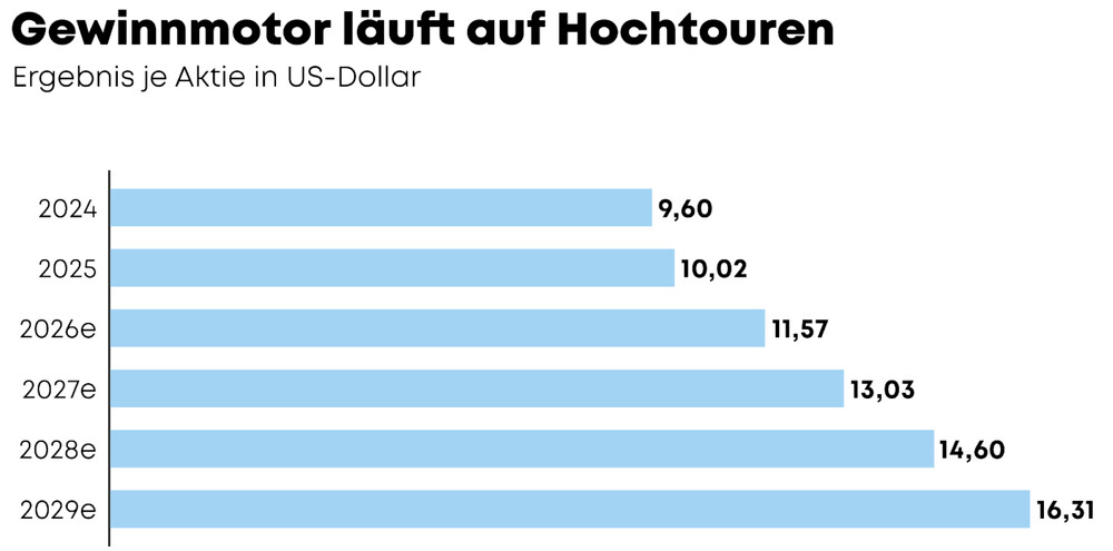 Grafik Gewinnmotor