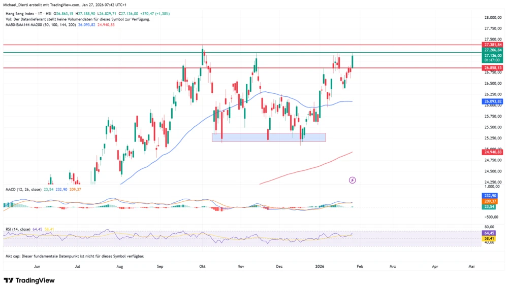 Hang Seng in Punkten