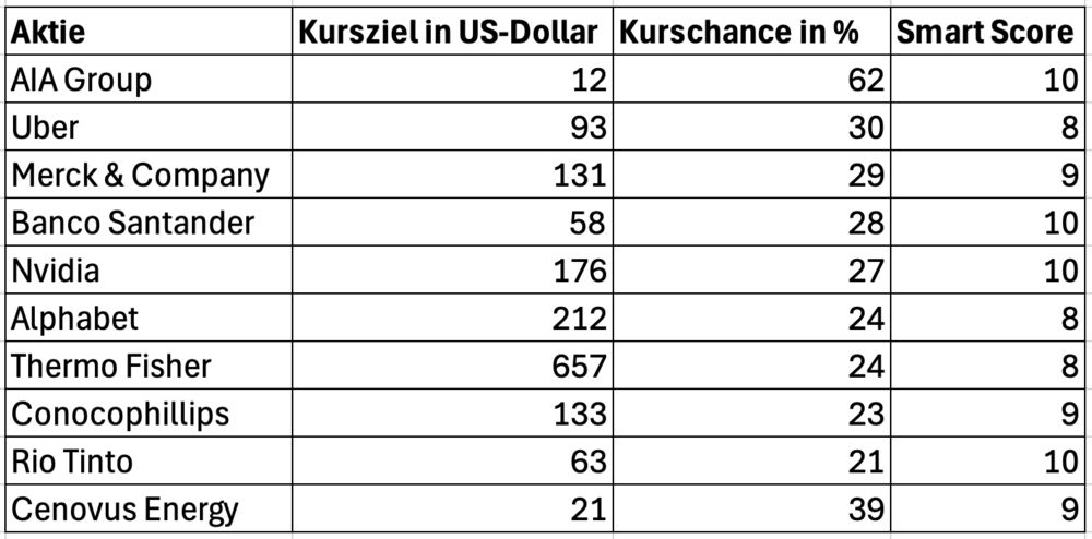 Die Top Aktien für 2025