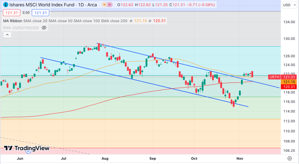 MSCI World ETF