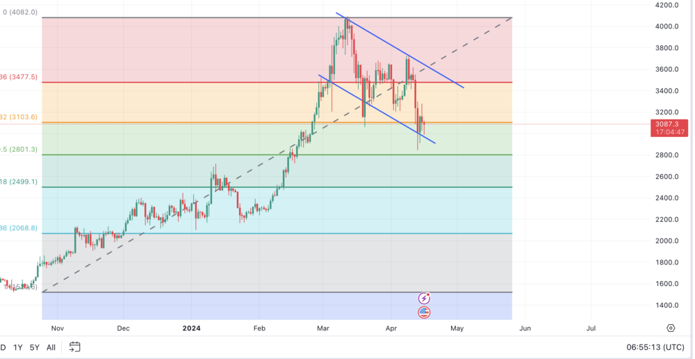 Ethereum Abwärtstrend