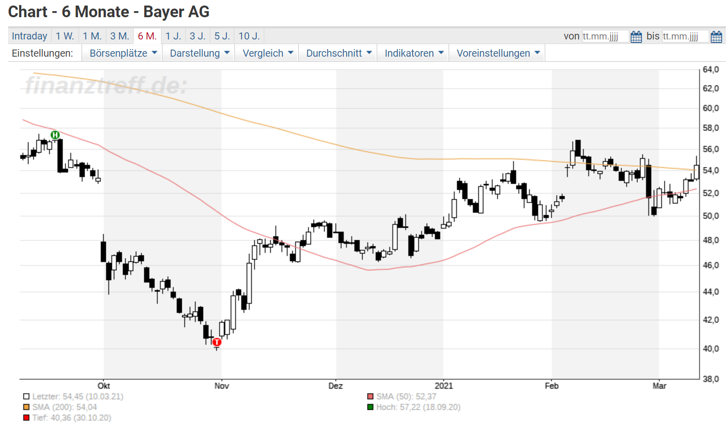 Bayer Aktie Liefert Frisches Kaufsignal