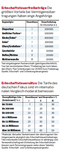 Steuersätze und Freibeträge