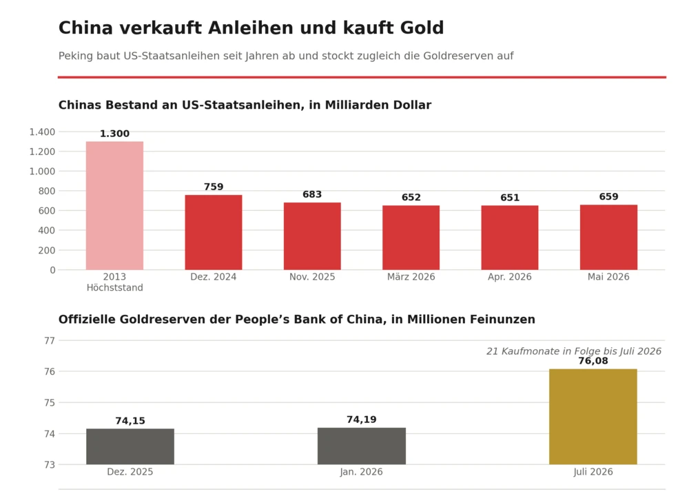 China verkauft Anleihen und kauft Gold 